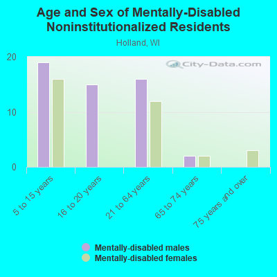 Age and Sex of Mentally-Disabled Noninstitutionalized Residents