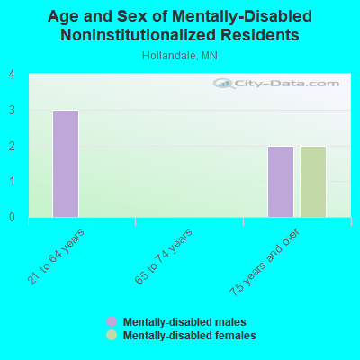 Age and Sex of Mentally-Disabled Noninstitutionalized Residents