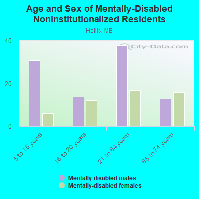 Age and Sex of Mentally-Disabled Noninstitutionalized Residents