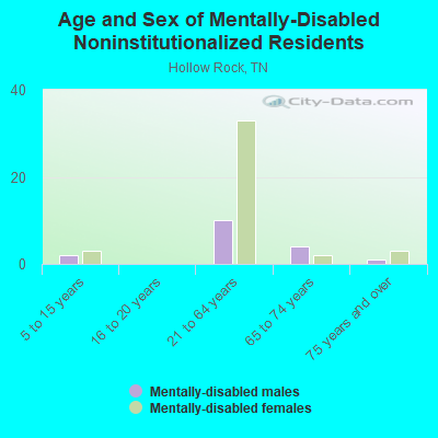 Age and Sex of Mentally-Disabled Noninstitutionalized Residents