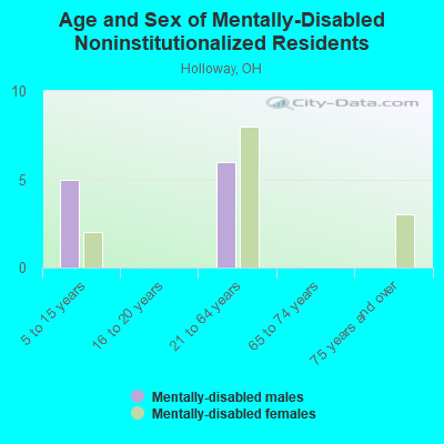 Age and Sex of Mentally-Disabled Noninstitutionalized Residents