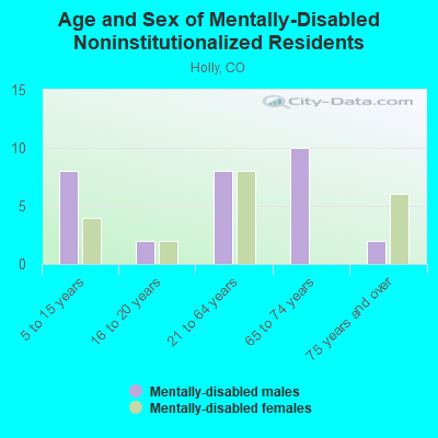 Age and Sex of Mentally-Disabled Noninstitutionalized Residents