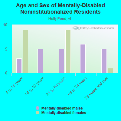 Age and Sex of Mentally-Disabled Noninstitutionalized Residents