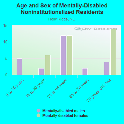 Age and Sex of Mentally-Disabled Noninstitutionalized Residents