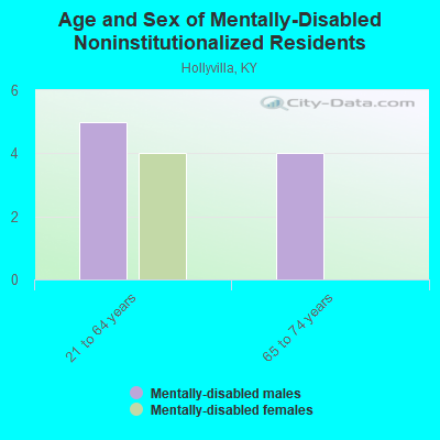 Age and Sex of Mentally-Disabled Noninstitutionalized Residents