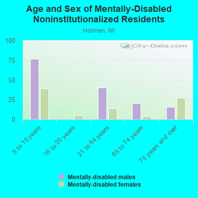 Age and Sex of Mentally-Disabled Noninstitutionalized Residents