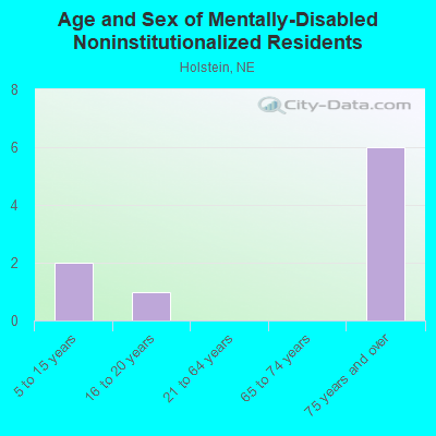 Age and Sex of Mentally-Disabled Noninstitutionalized Residents