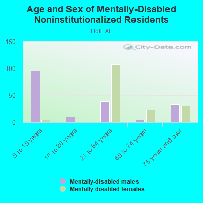 Age and Sex of Mentally-Disabled Noninstitutionalized Residents