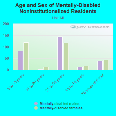 Age and Sex of Mentally-Disabled Noninstitutionalized Residents