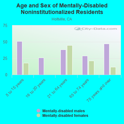 Age and Sex of Mentally-Disabled Noninstitutionalized Residents