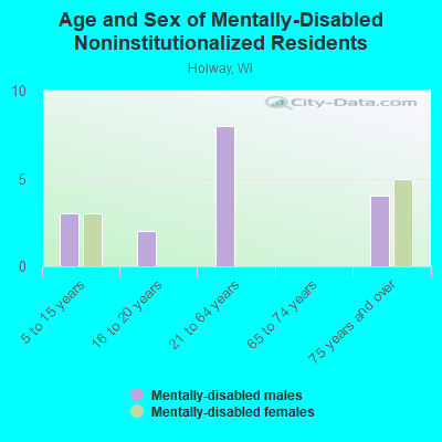 Age and Sex of Mentally-Disabled Noninstitutionalized Residents