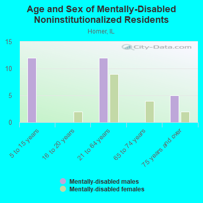 Age and Sex of Mentally-Disabled Noninstitutionalized Residents