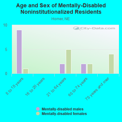 Age and Sex of Mentally-Disabled Noninstitutionalized Residents