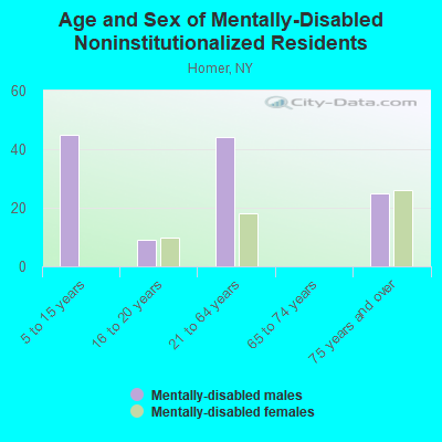 Age and Sex of Mentally-Disabled Noninstitutionalized Residents