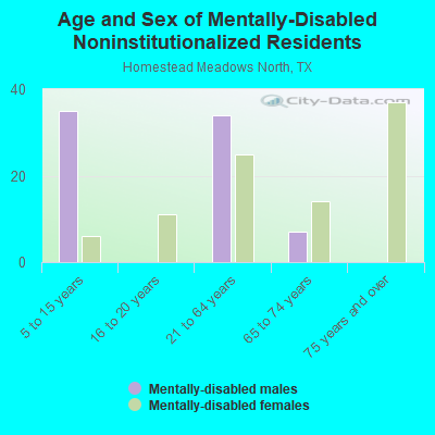 Age and Sex of Mentally-Disabled Noninstitutionalized Residents