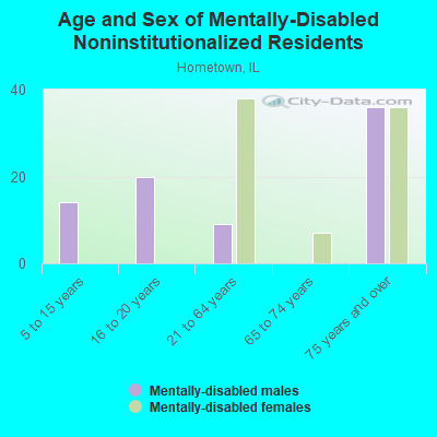 Age and Sex of Mentally-Disabled Noninstitutionalized Residents