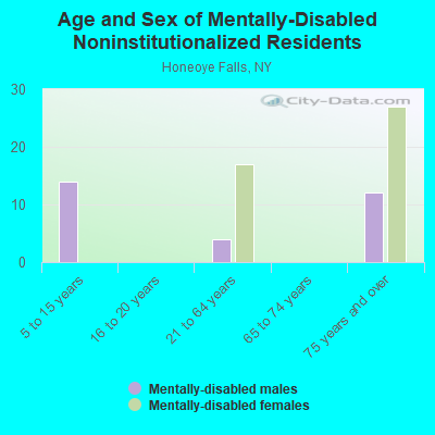 Age and Sex of Mentally-Disabled Noninstitutionalized Residents