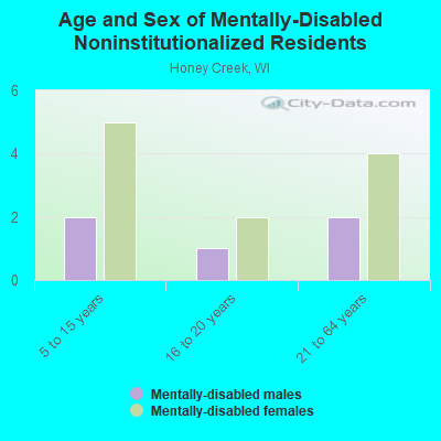 Age and Sex of Mentally-Disabled Noninstitutionalized Residents