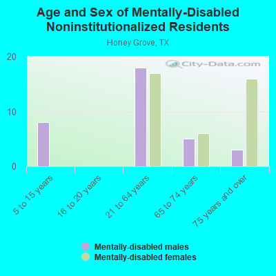 Age and Sex of Mentally-Disabled Noninstitutionalized Residents