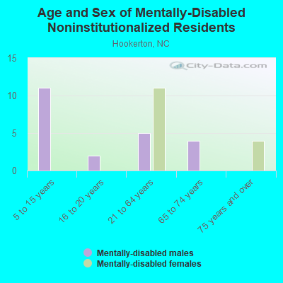 Age and Sex of Mentally-Disabled Noninstitutionalized Residents