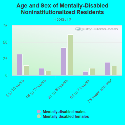 Age and Sex of Mentally-Disabled Noninstitutionalized Residents