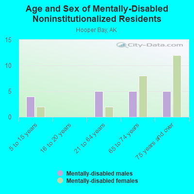 Age and Sex of Mentally-Disabled Noninstitutionalized Residents