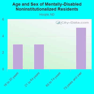 Age and Sex of Mentally-Disabled Noninstitutionalized Residents