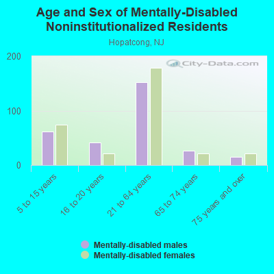 Age and Sex of Mentally-Disabled Noninstitutionalized Residents