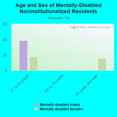 Age and Sex of Mentally-Disabled Noninstitutionalized Residents