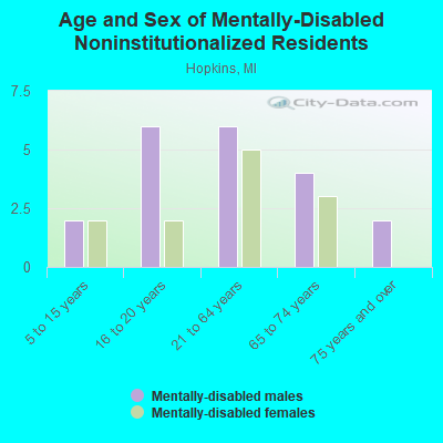 Age and Sex of Mentally-Disabled Noninstitutionalized Residents