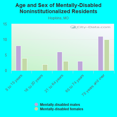 Age and Sex of Mentally-Disabled Noninstitutionalized Residents