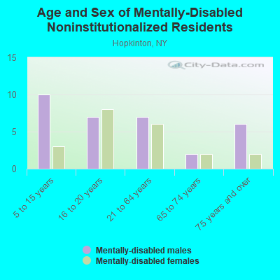 Age and Sex of Mentally-Disabled Noninstitutionalized Residents