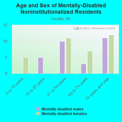 Age and Sex of Mentally-Disabled Noninstitutionalized Residents