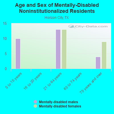 Age and Sex of Mentally-Disabled Noninstitutionalized Residents