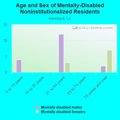 Age and Sex of Mentally-Disabled Noninstitutionalized Residents