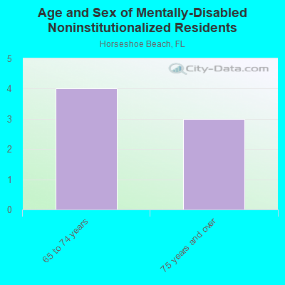 Age and Sex of Mentally-Disabled Noninstitutionalized Residents