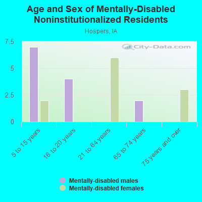 Age and Sex of Mentally-Disabled Noninstitutionalized Residents