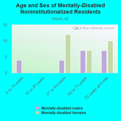 Age and Sex of Mentally-Disabled Noninstitutionalized Residents