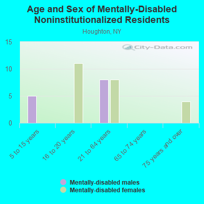 Age and Sex of Mentally-Disabled Noninstitutionalized Residents