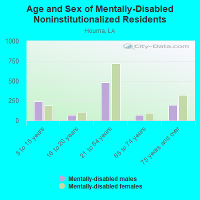 Age and Sex of Mentally-Disabled Noninstitutionalized Residents