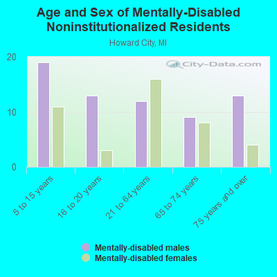 Age and Sex of Mentally-Disabled Noninstitutionalized Residents