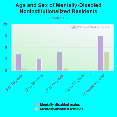 Age and Sex of Mentally-Disabled Noninstitutionalized Residents