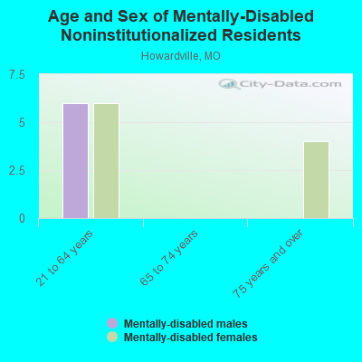 Age and Sex of Mentally-Disabled Noninstitutionalized Residents