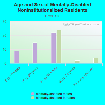 Age and Sex of Mentally-Disabled Noninstitutionalized Residents