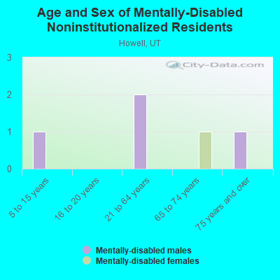 Age and Sex of Mentally-Disabled Noninstitutionalized Residents