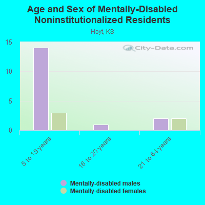 Age and Sex of Mentally-Disabled Noninstitutionalized Residents