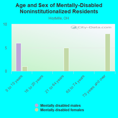 Age and Sex of Mentally-Disabled Noninstitutionalized Residents