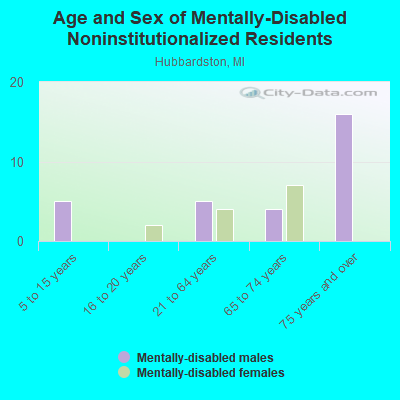 Age and Sex of Mentally-Disabled Noninstitutionalized Residents