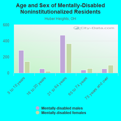 Age and Sex of Mentally-Disabled Noninstitutionalized Residents