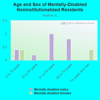 Age and Sex of Mentally-Disabled Noninstitutionalized Residents